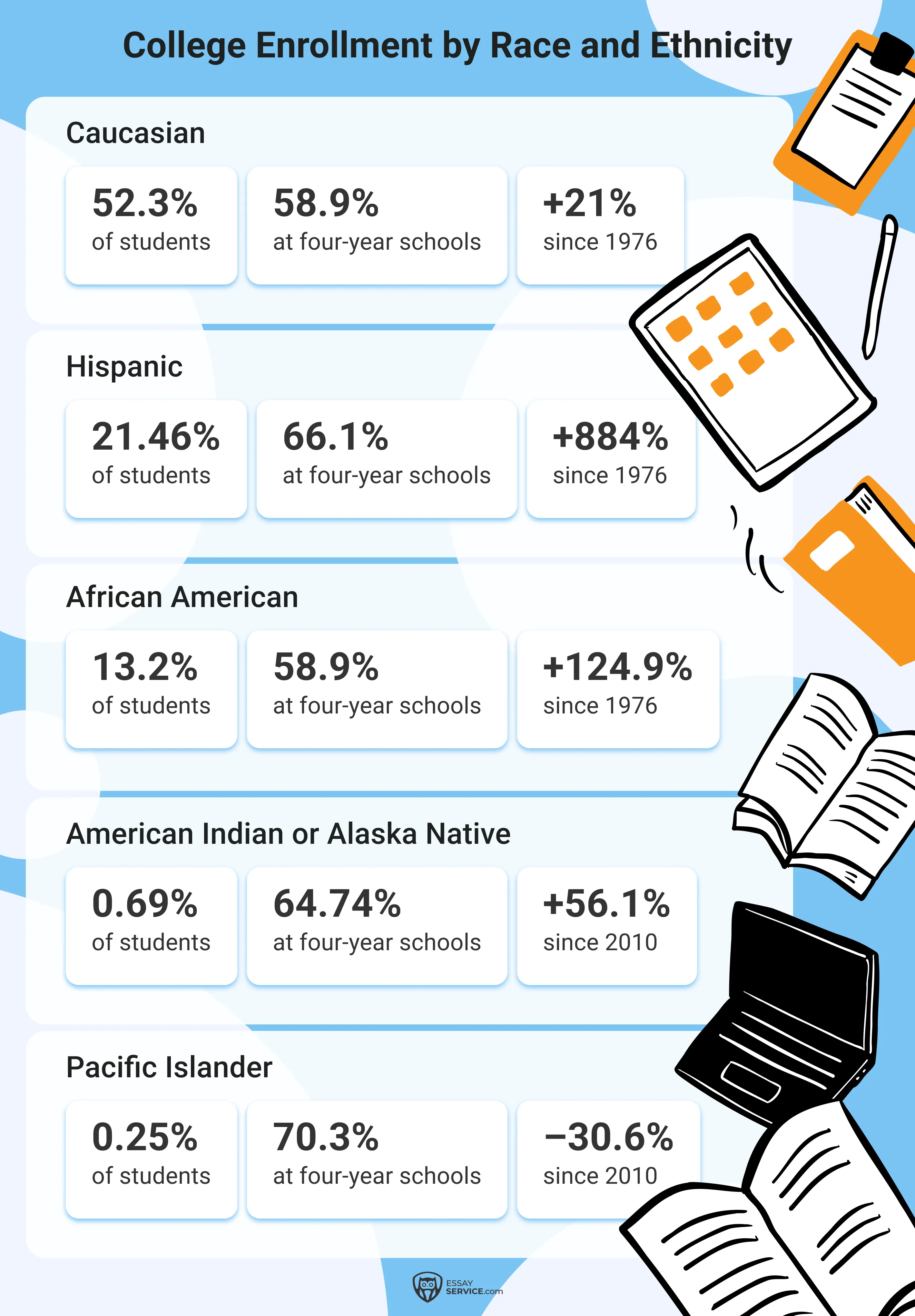 College Enrollment by Race and Ethnicity